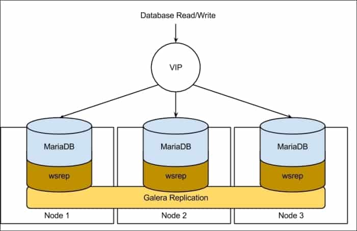 Database replication for WordPress with Galera