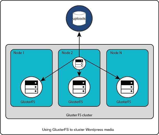 Wordpress media using file clustering GlusterFS